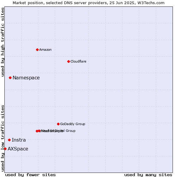 Market position of Namespace vs. Instra vs. AXSpace