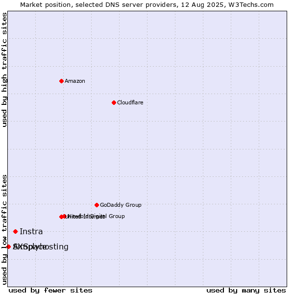 Market position of Instra vs. Simplyhosting vs. AXSpace