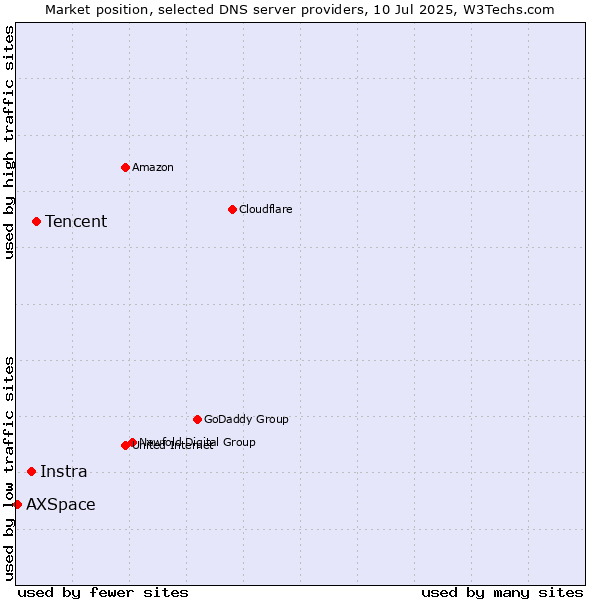 Market position of Tencent vs. Instra vs. AXSpace