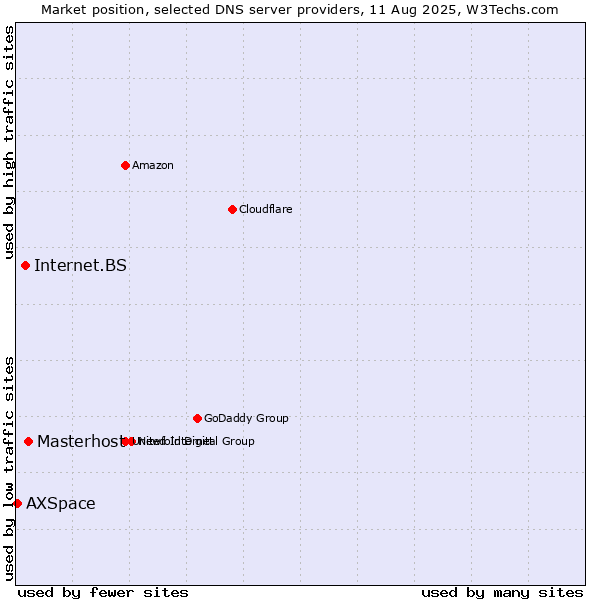 Market position of Masterhost vs. Internet.BS vs. AXSpace
