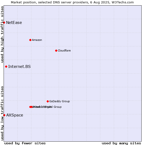 Market position of Internet.BS vs. AXSpace vs. NetEase