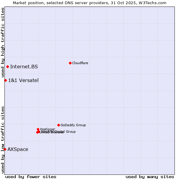 Market position of Internet.BS vs. 1&1 Versatel vs. AXSpace