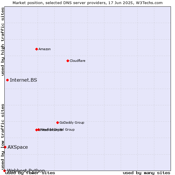 Market position of Internet.BS vs. AXSpace vs. Webhost Python