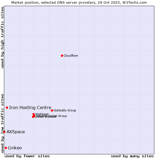 Market position of Iron Hosting Centre vs. Linkeo vs. AXSpace
