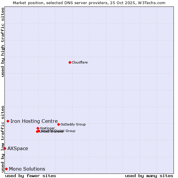 Market position of Iron Hosting Centre vs. Mono Solutions vs. AXSpace