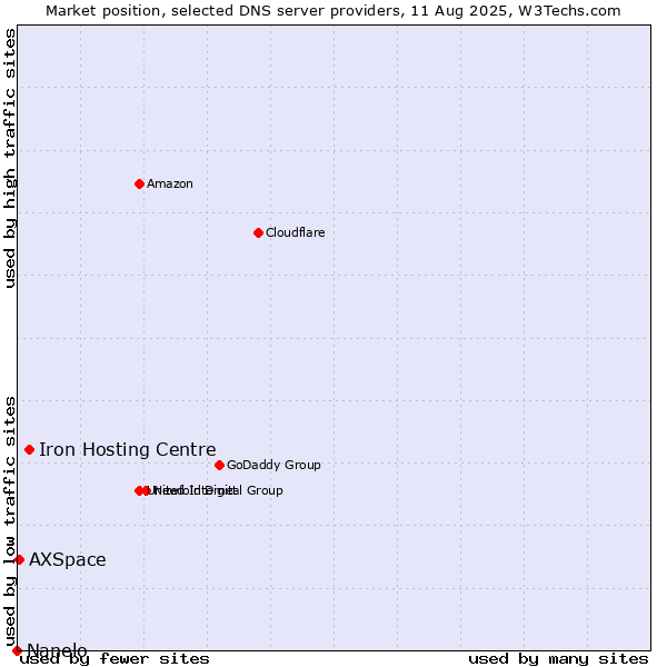 Market position of Iron Hosting Centre vs. AXSpace vs. Nanelo