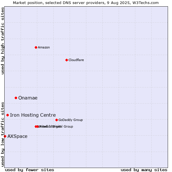 Market position of Onamae vs. Iron Hosting Centre vs. AXSpace