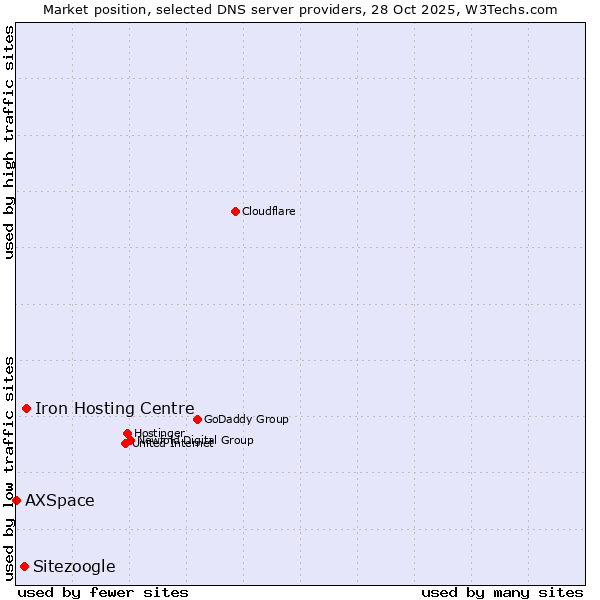 Market position of Iron Hosting Centre vs. Sitezoogle vs. AXSpace