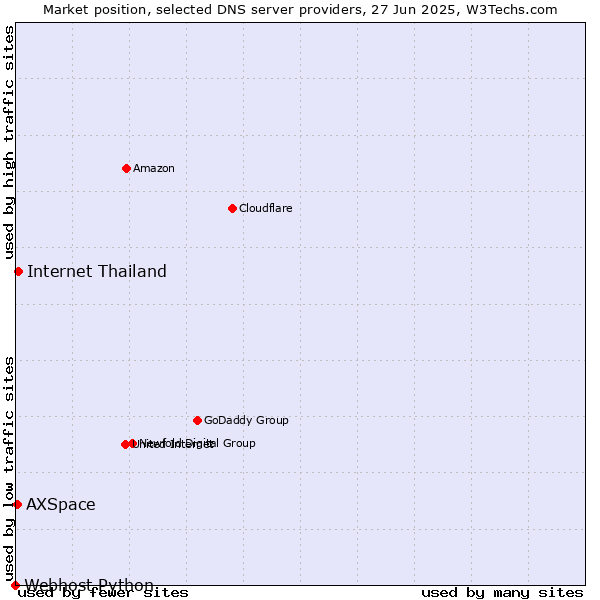 Market position of Internet Thailand vs. AXSpace vs. Webhost Python