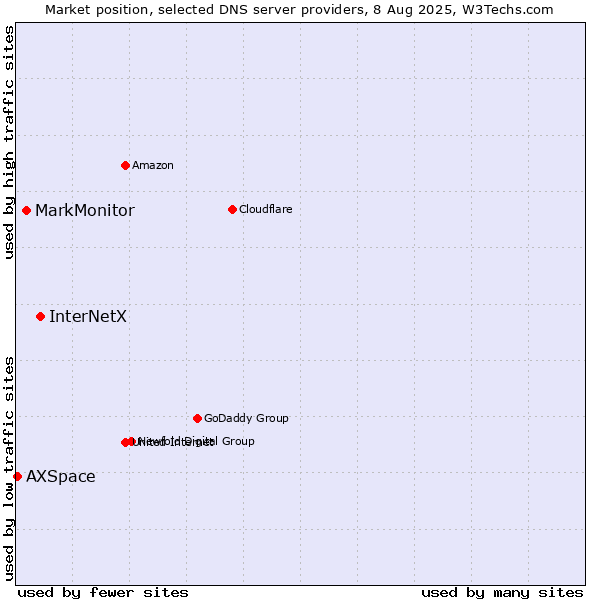 Market position of InterNetX vs. MarkMonitor vs. AXSpace