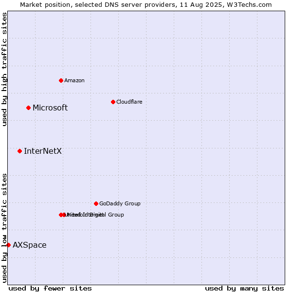 Market position of Microsoft vs. InterNetX vs. AXSpace