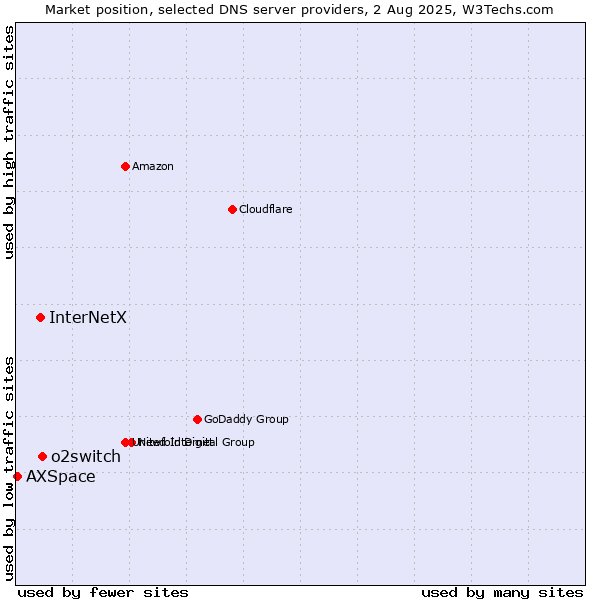 Market position of o2switch vs. InterNetX vs. AXSpace