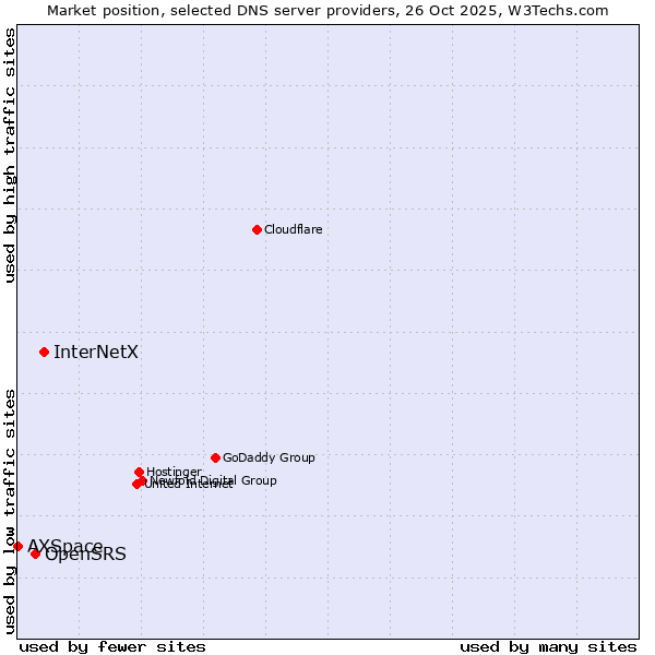 Market position of InterNetX vs. OpenSRS vs. AXSpace