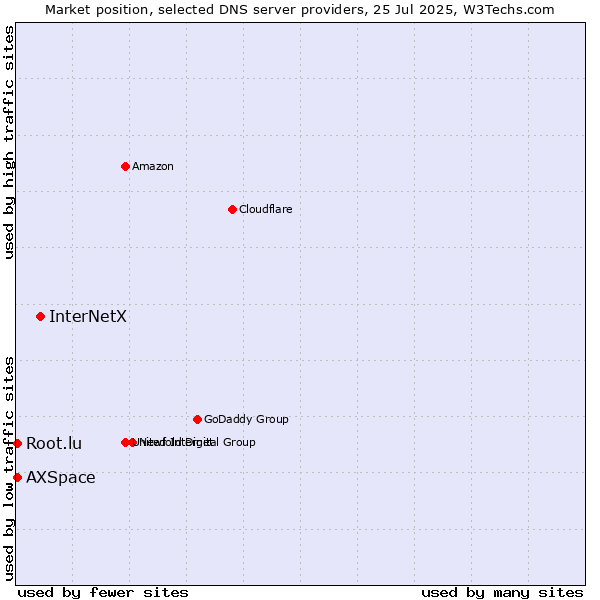 Market position of InterNetX vs. Root.lu vs. AXSpace