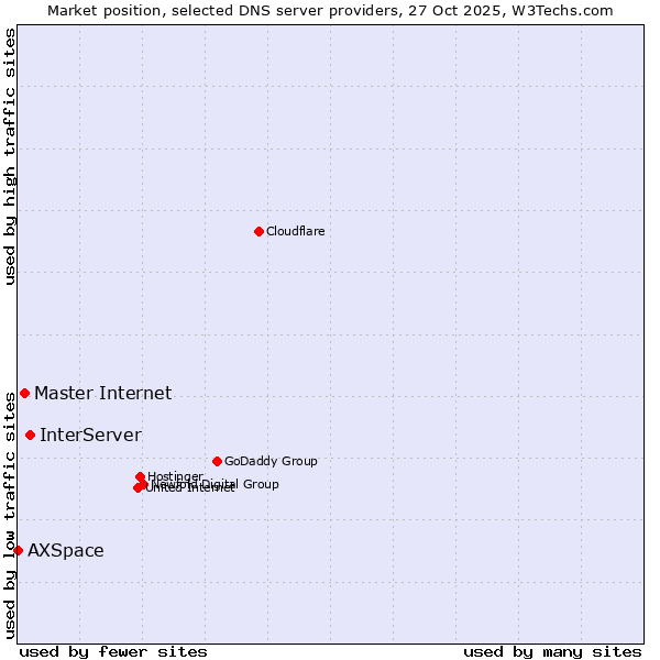Market position of InterServer vs. Master Internet vs. AXSpace