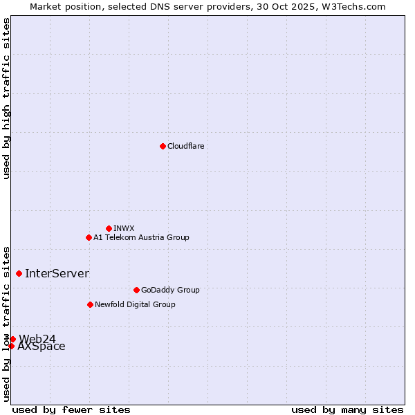 Market position of InterServer vs. Web24 vs. AXSpace