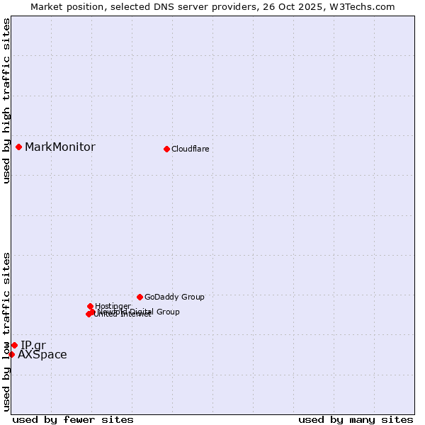 Market position of MarkMonitor vs. IP.gr vs. AXSpace