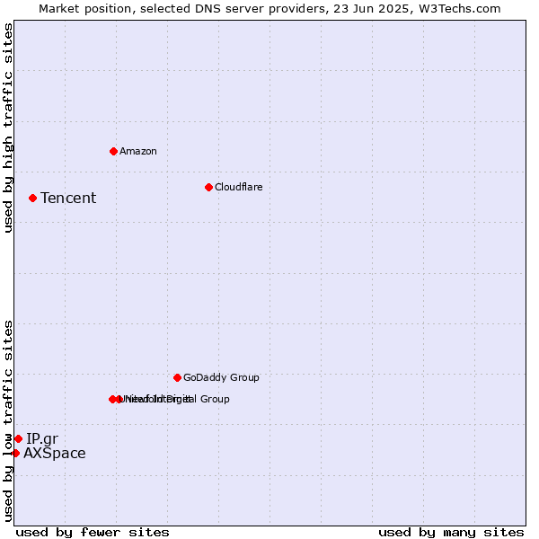 Market position of Tencent vs. IP.gr vs. AXSpace