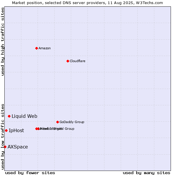 Market position of Liquid Web vs. IpHost vs. AXSpace