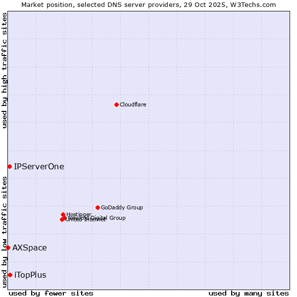 Market position of iTopPlus vs. IPServerOne vs. AXSpace