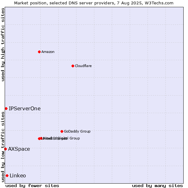 Market position of Linkeo vs. IPServerOne vs. AXSpace