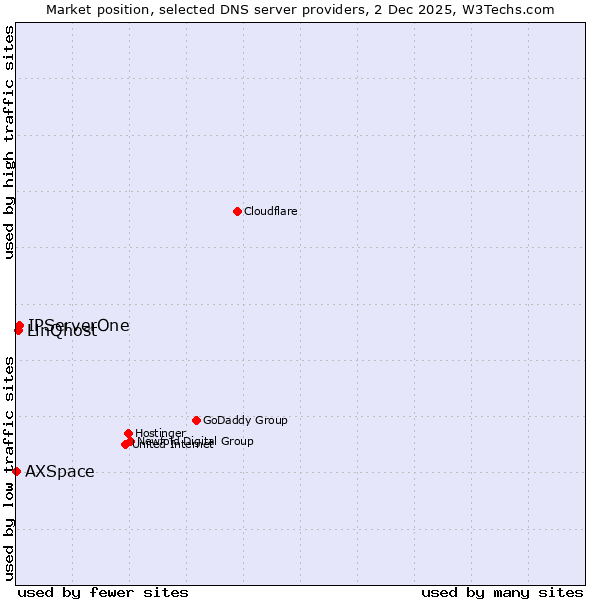 Market position of IPServerOne vs. LinQhost vs. AXSpace