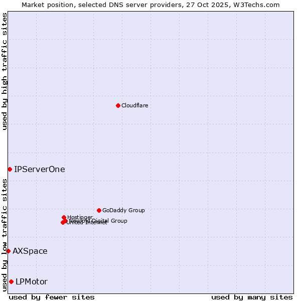 Market position of LPMotor vs. IPServerOne vs. AXSpace