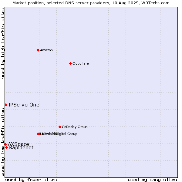 Market position of Rapidenet vs. IPServerOne vs. AXSpace