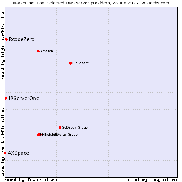 Market position of RcodeZero vs. IPServerOne vs. AXSpace