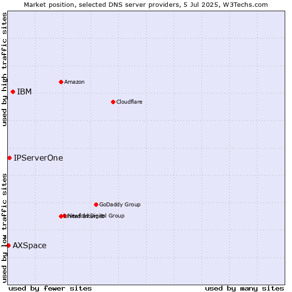 Market position of IBM vs. IPServerOne vs. AXSpace