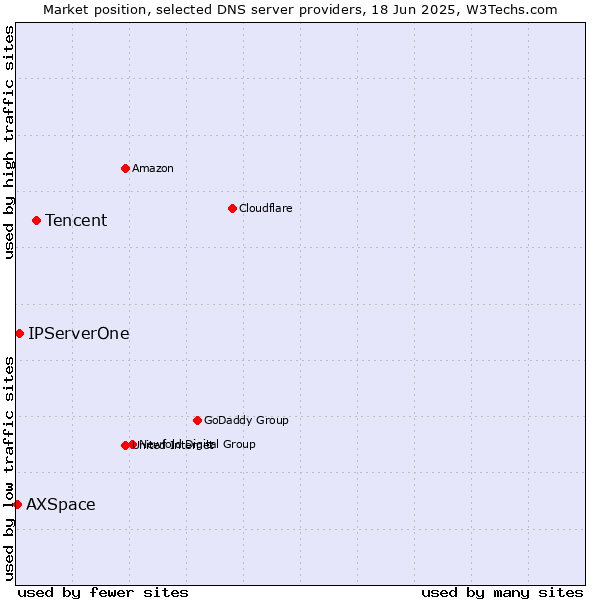 Market position of Tencent vs. IPServerOne vs. AXSpace