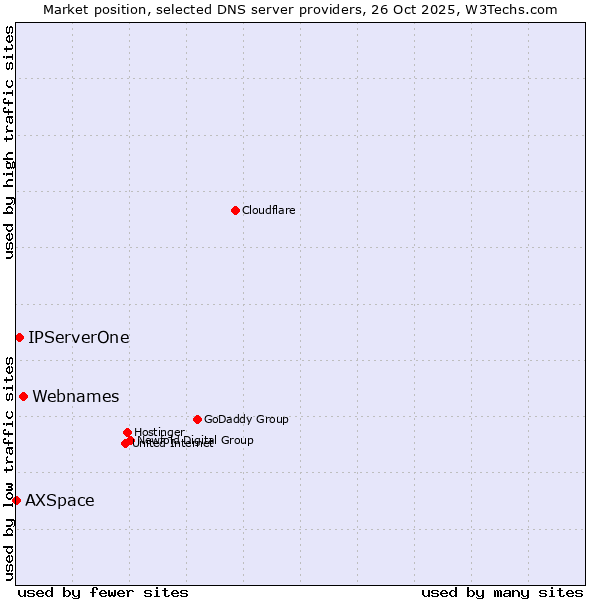 Market position of Webnames vs. IPServerOne vs. AXSpace