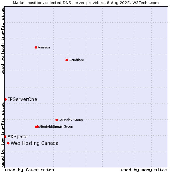 Market position of Web Hosting Canada vs. IPServerOne vs. AXSpace