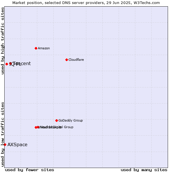 Market position of Tencent vs. IQ PL vs. AXSpace
