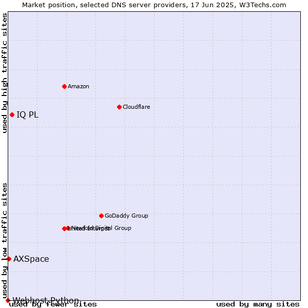 Market position of IQ PL vs. AXSpace vs. Webhost Python