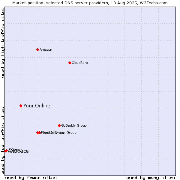 Market position of Your.Online vs. IServ vs. AXSpace