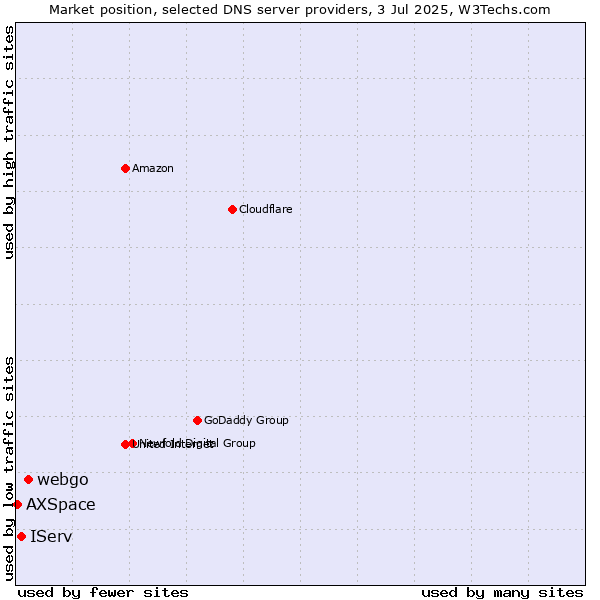 Market position of webgo vs. IServ vs. AXSpace