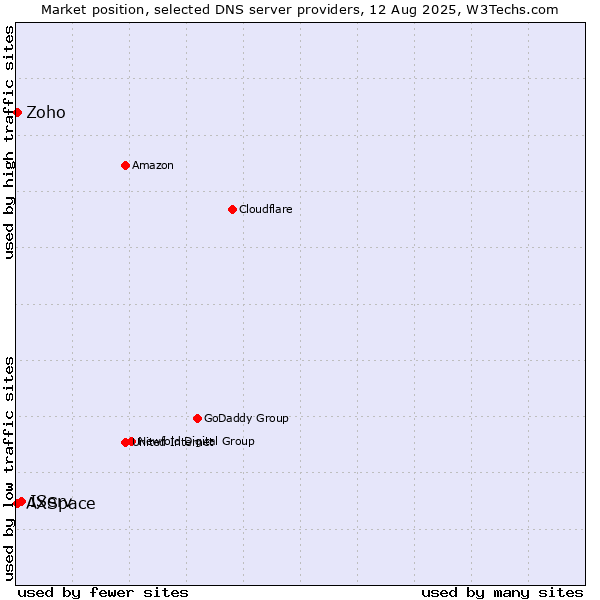 Market position of IServ vs. Zoho vs. AXSpace