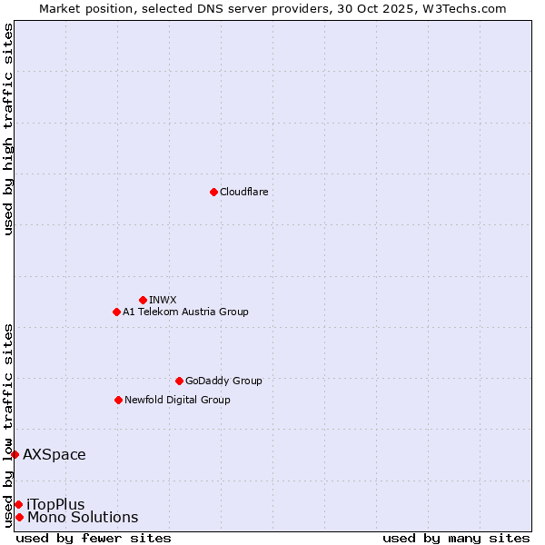 Market position of Mono Solutions vs. iTopPlus vs. AXSpace