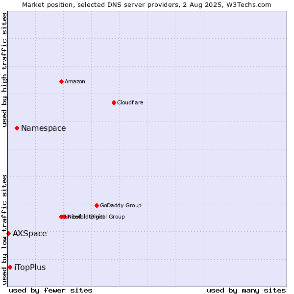 Market position of Namespace vs. iTopPlus vs. AXSpace