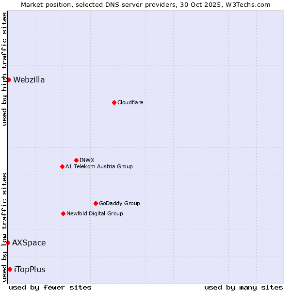 Market position of iTopPlus vs. Webzilla vs. AXSpace