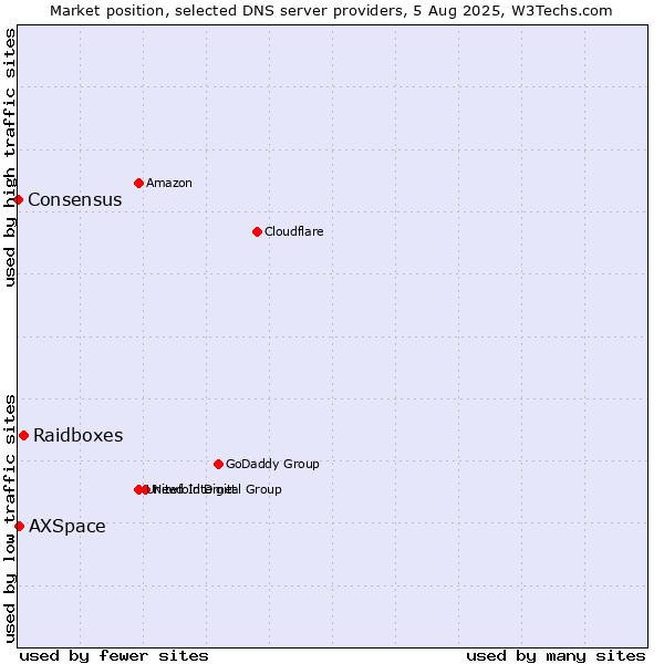 Market position of Raidboxes vs. AXSpace vs. Consensus