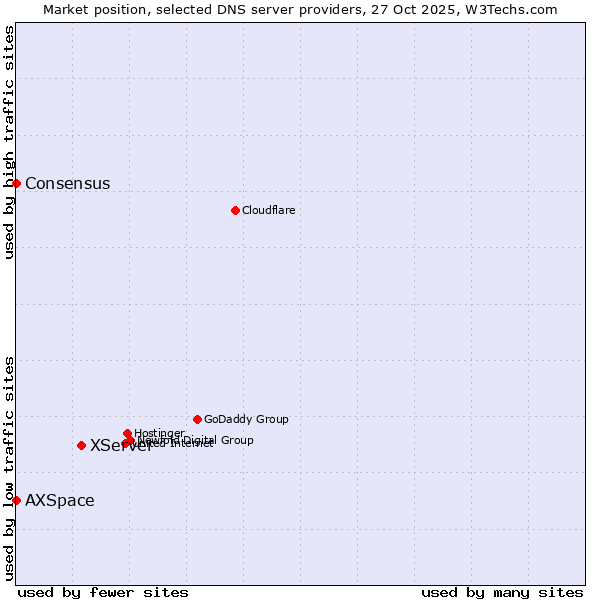 Market position of XServer vs. AXSpace vs. Consensus