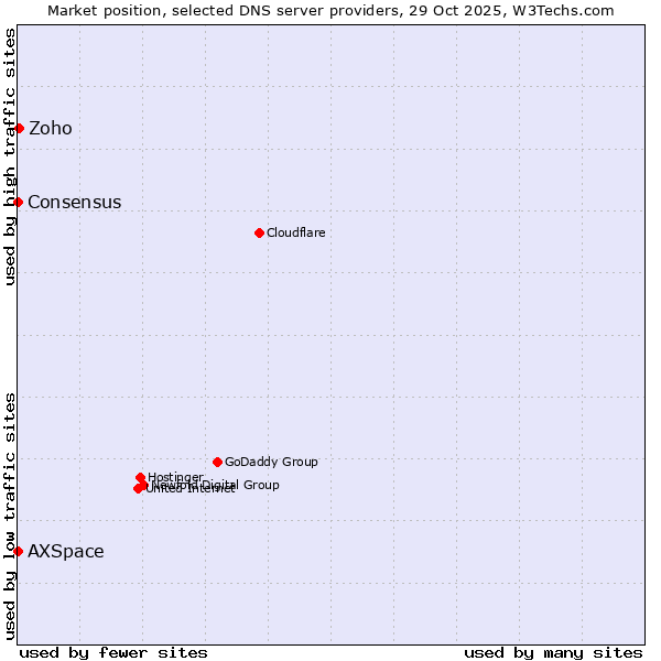 Market position of Zoho vs. AXSpace vs. Consensus