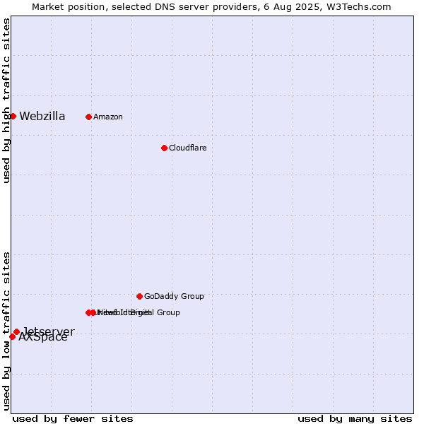 Market position of Jetserver vs. Webzilla vs. AXSpace