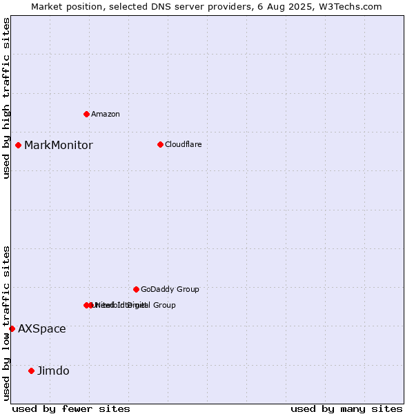 Market position of Jimdo vs. MarkMonitor vs. AXSpace