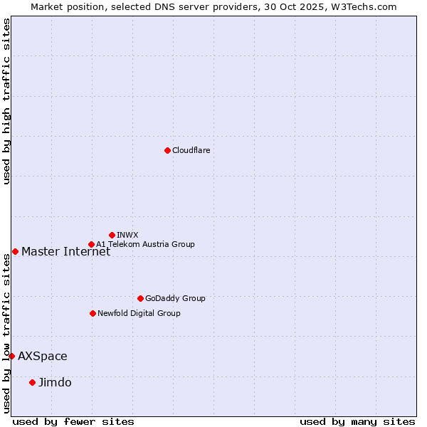 Market position of Jimdo vs. Master Internet vs. AXSpace
