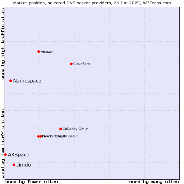 Market position of Jimdo vs. Namespace vs. AXSpace