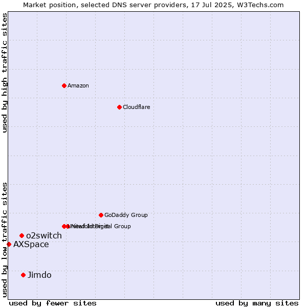 Market position of Jimdo vs. o2switch vs. AXSpace