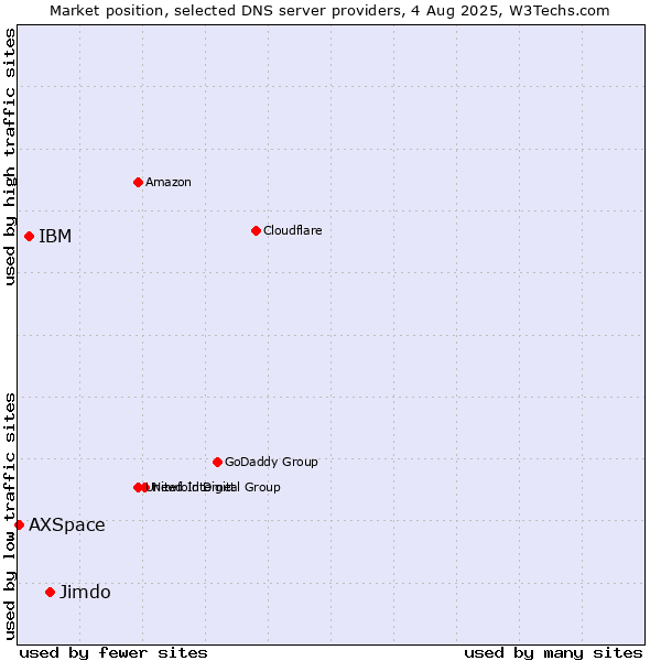 Market position of Jimdo vs. IBM vs. AXSpace